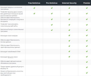 Avast Antivirus - сравнение версий Pro, Premier, Internet Security и free.