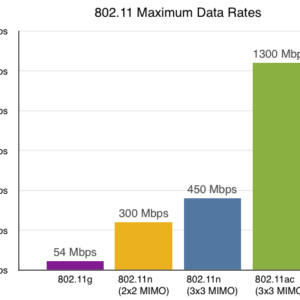 Скорости Wi-Fi - 802.11. Теоретические и фактические