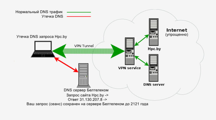 Утечка DNS (DNS leak) на примере запроса сайта Hpc.by | Hpc.by
